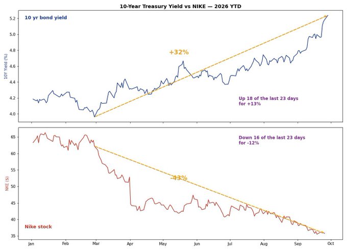 A financial chart titled '10-Year Treasury Yield vs NIKE — 2026 YTD' shows the 10-year bond yield rising +32% in the top panel while Nike stock (NKE) falls -43% in the bottom panel over the same period from January to October.