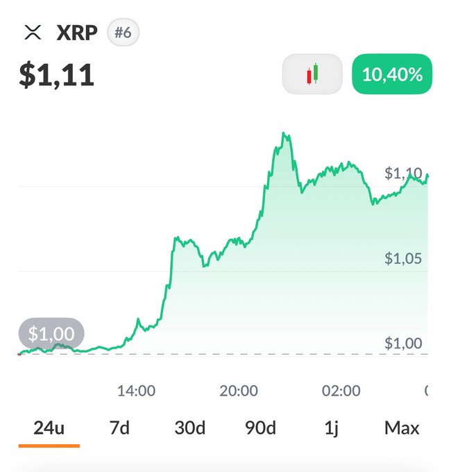 A 24-hour price chart showing XRP rising 10.40% to $1.11.