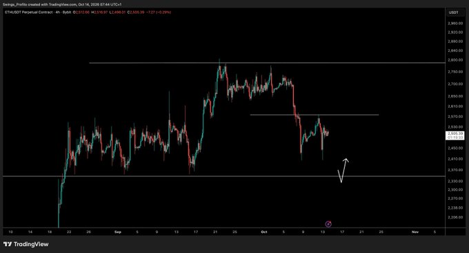 The image displays a 4-hour candlestick chart of the ETH/USDT Perpetual Contract on TradingView, showing price action between approximately $2,520 and $2,640 as of October 14, 2026. Two key horizontal levels are marked—around $2,570 (resistance) and $2,350 (support)—aligning with the post's note that these are the critical zones to watch for reactions rather than trading in the middle.
