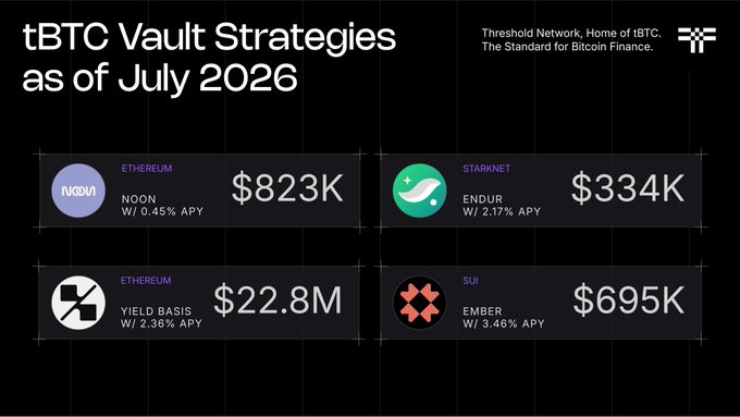 A slide titled 'tBTC Vault Strategies as of July 2026' displays four yield options: NOON (Ethereum, $823K, 0.45% APY), ENDUR (Starknet, $334K, 2.17% APY), YIELD BASIS (Ethereum, $22.8M, 2.36% APY), and EMBER (SUI, $695K, 3.46% APY) for Threshold Network's tBTC.