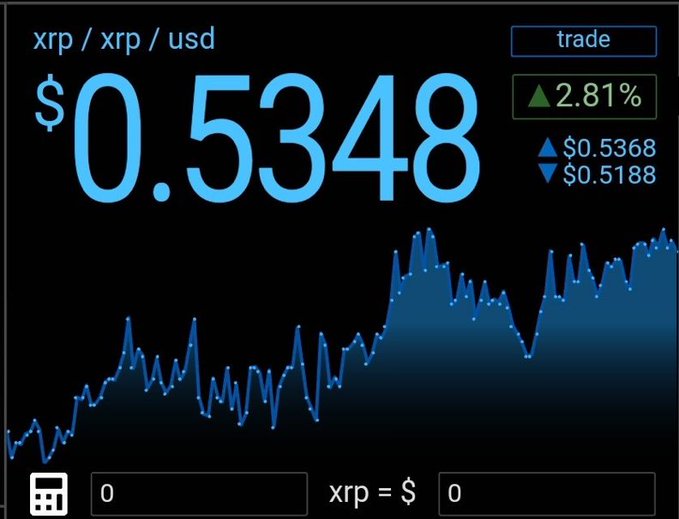 A cryptocurrency trading screen shows “xrp / xrp / usd” priced at “$0.5348,” up “2.81%,” with bid/ask values “$0.5368” and “$0.5188” beside a blue price chart.