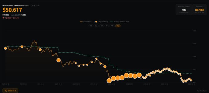 The image shows a graph that tracks the value of Bitcoin, with Bitcoin's price listed at $231.69 over time. The x-axis indicates months from 2012 to 2015, while the y-axis shows the corresponding values of Bitcoins in millions of dollars. There are numerous dots representing daily fluctuations in Bitcoin's value throughout these years.

In the image, a person named "Bob" appears on the left side and another person is partially visible at the bottom right corner of the screen. The main focus of this post seems to be on the progress and changes happening with Bitcoin over time, possibly highlighting how its value has been affected by various factors throughout those months from 2012 to 2015.