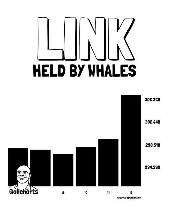 The image is a black-and-white bar chart titled "LINK HELD BY WHALES" showing an increase from approximately 294.59M to 306.36M over days 8-12, sourced from Santiment. It visually supports the post's claim that Chainlink ($LINK) whales accumulated around 10.36 million tokens (~$120 million) during the recent dip, with holdings climbing notably on day 12.