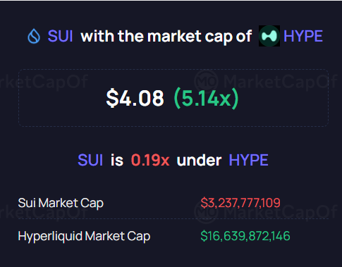 A financial comparison graphic showing SUI with a market cap equal to HYPE at $4.08, noting SUI is 0.19x under HYPE with respective market caps of $3,237,777,109 and $16,639,872,146.