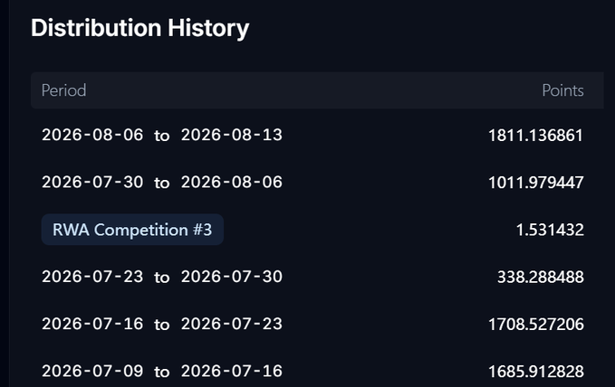 A 'Distribution History' table displaying weekly point allocations, including 1811.136861 for the period 2026-08-06 to 2026-08-13, with one row highlighted as 'RWA Competition #3'.