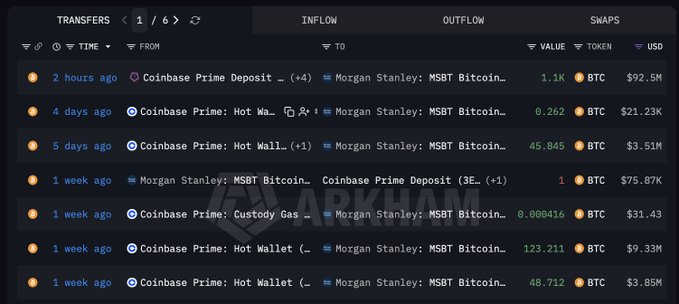 A cryptocurrency transaction history from Arkham showing transfers of Bitcoin between Coinbase Prime and Morgan Stanley: MSBT Bitcoin, with amounts including 1.1K BTC ($92.5M) and 123.211 BTC ($9.33M).