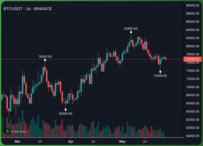 The image shows a graph of Bitcoin prices over time, with the x-axis representing dates and the y-axis showing the value of Bitcoin in US dollars. The graph displays a downward trend for Bitcoin prices during May, which has been a recurring theme throughout the past few months. This information is relevant to the post because it suggests that Bitcoin might be experiencing a decline or slump in price, possibly due to various factors such as market sentiment, economic conditions, or regulatory changes.
