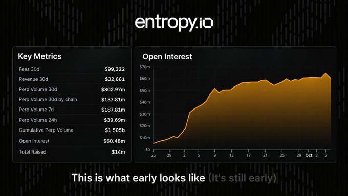 Screenshot from entropy.io displaying key metrics (Fees 30d: $99,322, Revenue 30d: $32,661, Open Interest: $60.48m) and an Open Interest chart showing growth from $0 to ~$60m, captioned 'This is what early looks like (it's still early)'.