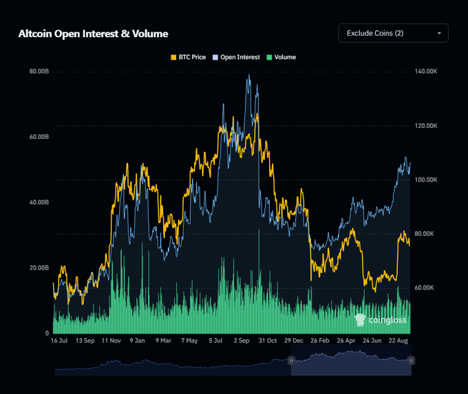 A CoingGass financial chart displaying 'Altcoin Open Interest & Volume' showing BTC Price, Open Interest, and Volume trends.