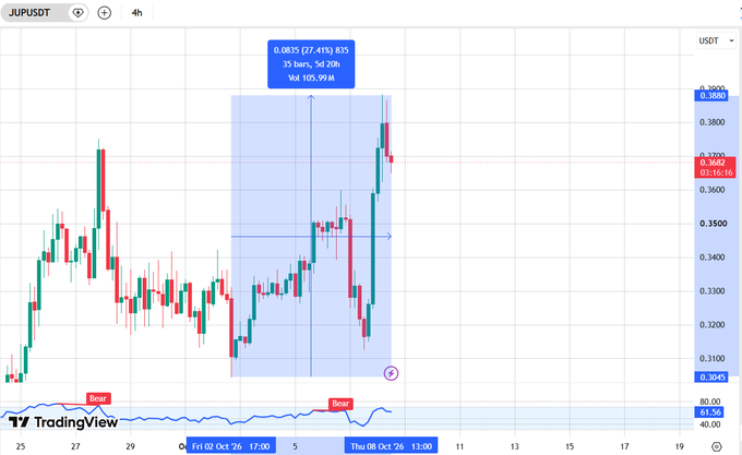 A 4-hour JUP/USD chart showing a +27.41% long trade with entry at 0.305 and target at 0.3885, highlighting a price surge near the TP1 level with a recommendation to move stop loss to breakeven as the price approaches 0.3700.