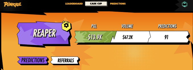 Pumpcade trading dashboard showing a user named 'REAPER' with stats: P&L of -$13.9K, Volume of $67.2K, and 91 Predictions, on the 'Cade Cup' tab.