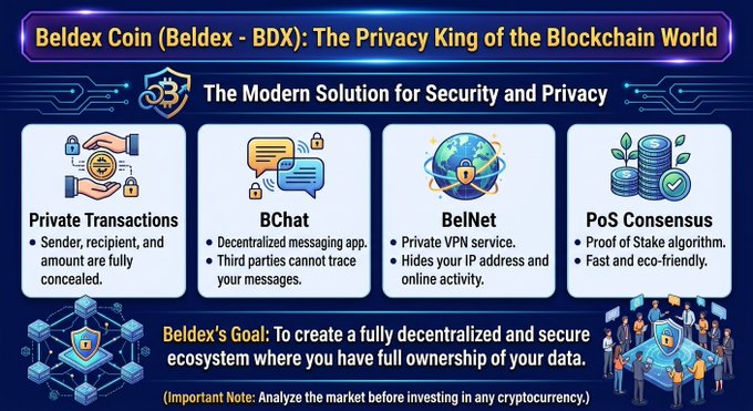 A promotional graphic for 'Beldex Coin (Beldex - BDX): The Privacy King of the Blockchain World' highlighting features like Private Transactions, BChat, BelNet VPN service, and PoS Consensus.