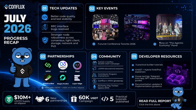 An infographic titled 'CONFLUX JULY 2026 PROGRESS RECAP' featuring a blue beaver mascot, summarizing tech updates, key events, partnerships (including Infini and Add1 AI), community milestones, and developer resources.