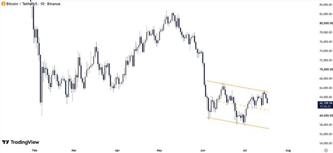 A daily Bitcoin/USDT chart on Binance showing a downtrend from February highs near $84,000 to consolidation in the $62,000–$68,000 range, with a descending channel pattern forming since late May. The price action reflects the post's cautious stance—price resilience around $62,000 hasn't yet confirmed a true bottom, awaiting stronger demand signals as Bitcoin flows have shifted from heavy 2024 inflows to recent outflows.