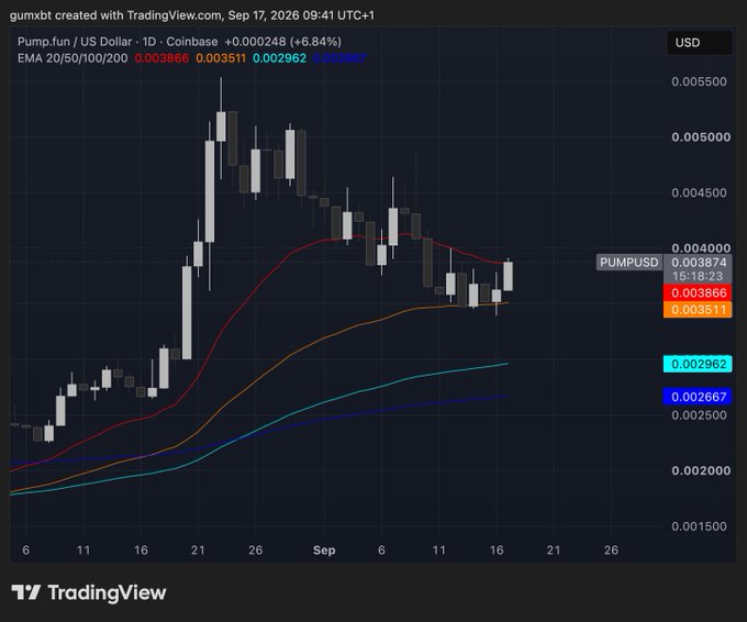 A daily candlestick chart of PUMPUSD on Coinbase shows the token recovering to $0.003874 (+6.54%), with the price bouncing off the EMA 20 ($0.003666) and EMA 50 ($0.003511) support levels, supporting the post's claim of a potential breakout.
