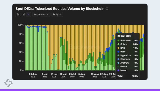 A stacked area chart showing spot DEX market share over time from late June through late August 2026, with "Solana" (yellow) capturing 35% and "Robinhood" (dark blue) leading at 46% of tokenized equities trading volume on the spot DEX. The accompanying post highlights how Sunrise is serving as the listing layer driving Solana's growing share of the tokenized equities market.