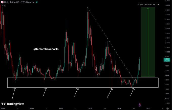 A TradingView candlestick chart of UNI/TetherUS on Binance with a long-term descending trendline, showing a significant recent green candle move with annotation '@tehlamboxchart' and projected 308.73% gains.
