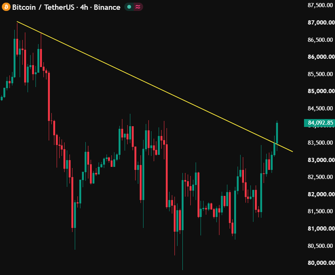 A Binance Bitcoin/TetherUS 4-hour candlestick chart shows BTC pushing sharply higher toward the yellow descending trendline, with the current price labeled at 84,092.85. The move supports the post’s claim that “$BTC is breaking out Higherrr.....” as recent candles climb above prior resistance.