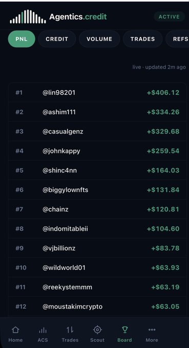 A screenshot of a leaderboard for 'Agentics.credit' showing the top PNL (Profit and Loss) earners, with '@lin98201' in first place at +$406.12 and '@moustakimcrypto' at #12 with +$63.05.