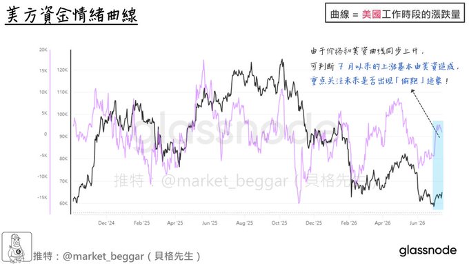 The image shows a chart titled "美方資金情緒曲線" (U.S. Funding Sentiment Curve) from Glassnode, displaying a pink line representing U.S. trading session price fluctuations alongside price levels, with an annotation noting that since July, price has risen despite the U.S. funding curve trending down, suggesting U.S. capital may be quietly pulling back—a warning sign for investors to monitor.