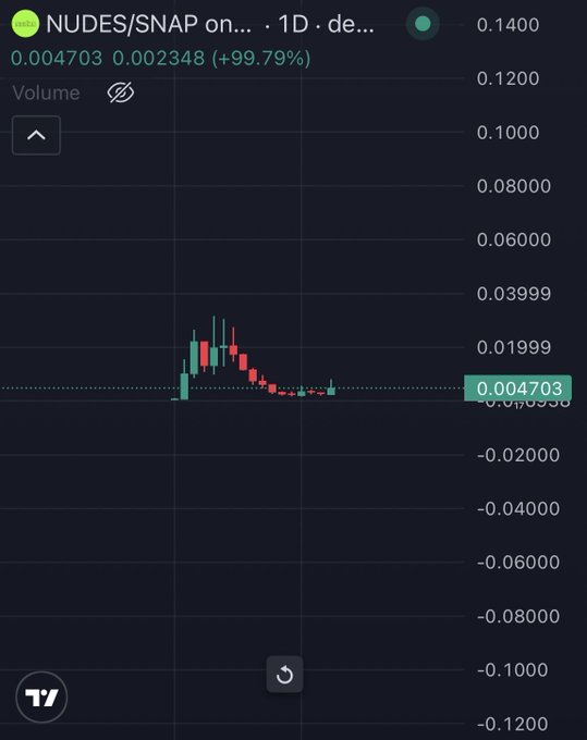 A candlestick chart shows NUDES/SNAP on a 1D timeframe with a current price of 0.004703, up 99.79% from 0.002348, after a brief spike around 0.01999 followed by a sharp decline back near baseline, supporting the post's claim that $NUDES is the "main runner" driving this meta's volatile pump-and-dump action.