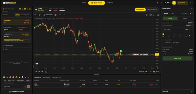 A dark-themed trading platform interface displaying a HYPE/USDC price chart with a downward trend and an active 'Long' order panel.
