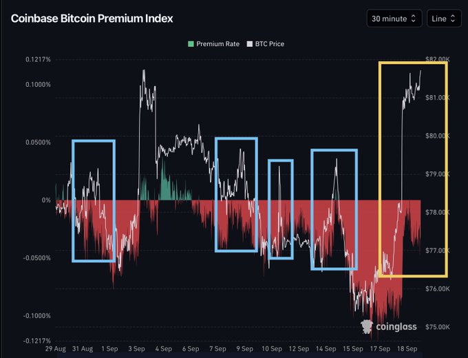 A Coinbase Bitcoin Premium Index chart from August 29 to September 18 displays BTC Price (white line, ranging from ~$75,000 to $82,000) and Premium Rate (green/red bars), with four blue boxes highlighting failed pump attempts during negative premium periods and a yellow box marking a new pump to ~$81,500 occurring while Coinbase sells BTC at a discount, suggesting another likely reversal.