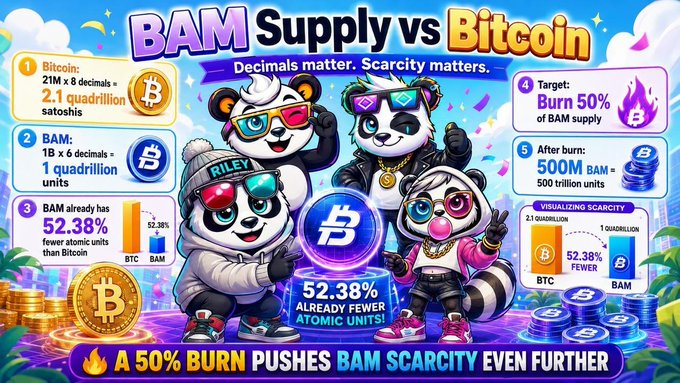 The image is a vibrant promotional graphic titled "BAM Supply vs Bitcoin," featuring cartoon panda mascots and explaining that BAM has 52.38% fewer atomic units than Bitcoin due to its different decimal structure. It highlights plans to burn 50% of the BAM supply, pushing post-burn scarcity to 500 million BAM. The visual ties into the post's message by illustrating how small, repeated actions—like the token burn—collectively create meaningful impact for the project's value.
