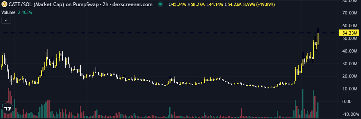 A candlestick chart from dexscreener.com showing CATE/SOL (Market Cap) on PumpSwap with a price of 54.23M, up 19.78% (+8.99M), with volume at 2.103M.