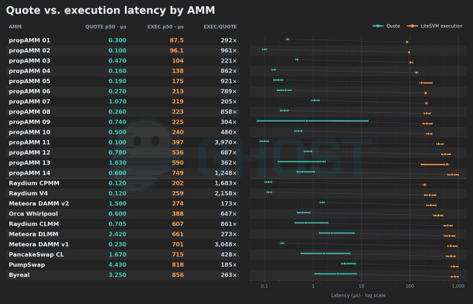 The image is a chart titled "Quote vs. execution latency by AMM," comparing the p50 quote latency (in cyan) and LikeSVM execution latency (in orange) across various AMMs like propAMM 01-14, Raydium CPMM, Raydium V4, Meteora DAMM v2, Orca Whirlpool, Raydium CLMM, Meteora DLMM, Meteora DAMM v1, PancakeSwap CL, Pumpswap, and Byreal. Notably, AMMs like Meteora DLMM and Pumpswap show massive latency disparities, with quotes in the microsecond range (e.g., 2.420μs and 4.430μs respectively) but executions taking 661μs and 818μs, highlighting the up to 3,970x speed advantage of native quoting over simulated quoting when building a router.