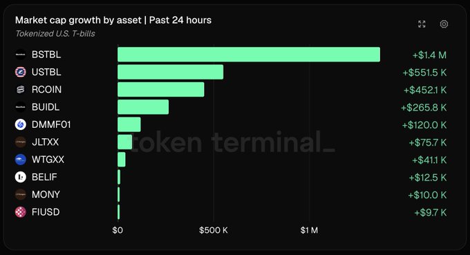 A dark-themed bar chart titled "Market cap growth by asset | Past 24 hours" for Tokenized U.S. T-bills, showing BSTBL leading at +$1.4 M, followed by USTBL (+$551.5 K), RCOIN (+$452.1 K), BUIDL (+$265.8 K), and several others, watermarked "Token terminal_".
