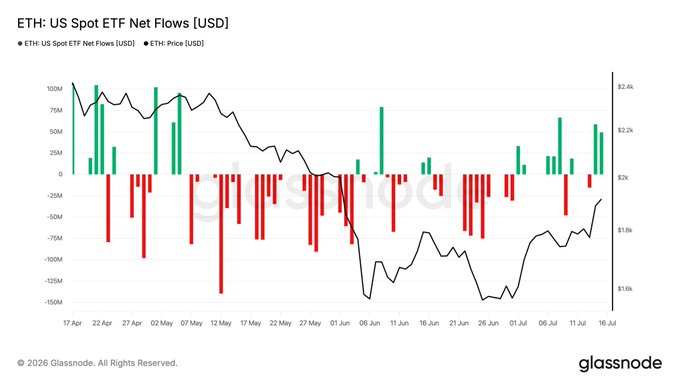 A Glassnode chart titled "ETH: US Spot ETF Net Flows [USD]" displays daily green (positive) and red (negative) net flow bars alongside ETH's price line from April through mid-July, highlighting a recent surge in inflows that pushed the price to around $1,880—the strongest two-day ETF inflow streak since May, occurring without a corresponding spike in leverage funding rates.