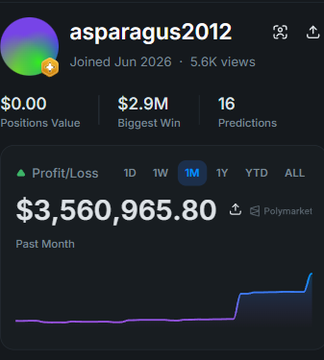 A Polymarket profile for user 'asparagus2012' showing a profit/loss of $3,560,965.80 over the past month, with $2.9M biggest win, 16 predictions, and an upward-trending chart.