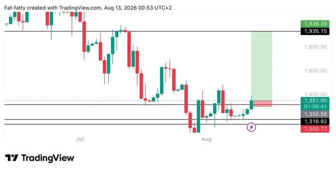 A TradingView candlestick chart for $SNDK (Sandisk) spanning July through early August 2026 shows the stock consolidating near $1,316-$1,351 following a prior decline from highs around $1,935, with a highlighted green projected move above $1,351 into the $1,935-$1,938 resistance zone—visually reinforcing the post's thesis of significant passive buying demand from the MSCI index upgrade at the August 31 close.