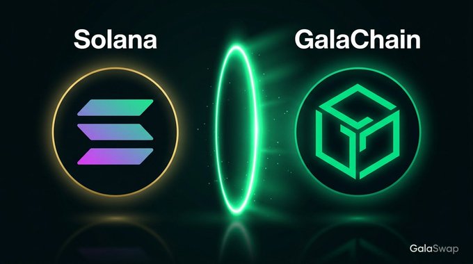 The image displays the Solana and GalaChain logos separated by a glowing green portal, symbolizing a bridge between the two blockchains. It is branded "GalaSwap" in the bottom corner, visually representing the seamless transfer of Solana assets to GalaChain for decentralized trading on GalaSwap as mentioned in the post.