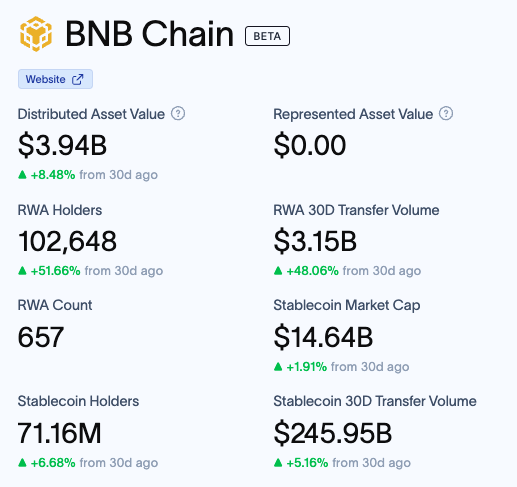 The image displays a snapshot of a smartphone screen with several lists displayed, each with different data sets. The first list contains various amounts such as $3.94b (rounded to two decimal places), while the other lists have terms like "stablecoins 30D" and "$11.65m". These lists show that there is some growth in the RWA count on BNB Chain. This can be a valuable information for an individual planning to invest or trade cryptocurrencies such as Bitcoin.