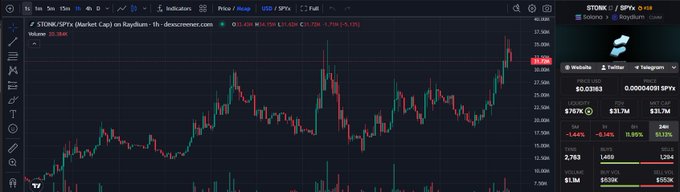A TradingView chart displays the daily price action of $STONK (Market Cap) on Raydium, showing the token's price climbing to $0.0363 with a +5.13% gain, aligning with the post's narrative of recovery and renewed buying interest in Solana-based tokens following a market dip.