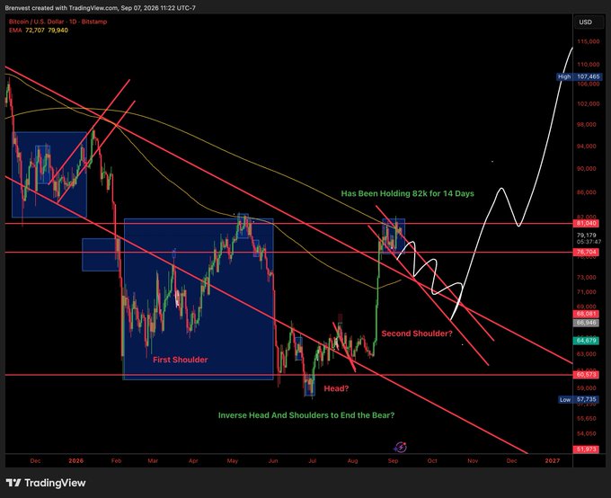 A TradingView BTC/USD chart displays Bitcoin's price action with annotations highlighting a potential inverse head and shoulders pattern, noting "Has Been Holding 82k for 14 Days" and marking a "Second Shoulder?" formation that the author suggests could lead to a 10-15% correction before the next bull run.