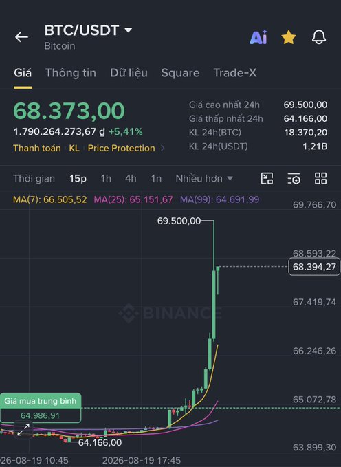 A Binance app screenshot showing BTC/USDT at a price of 68,373.00, up 5.41%, with a 15-minute candlestick chart displaying a recent sharp upward spike to 69,500.00.