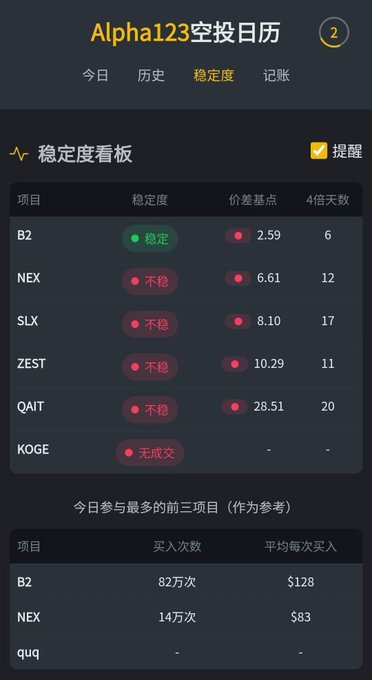 The image shows a smartphone screen with several text boxes in both Chinese and English displaying information about cryptocurrency trading, specifically Alpha Airdrop. The first box highlights that it has been six days since the trade, stating "These past few days it's gotten tough to farm again Got sandwiched for 5U yesterday 2、ALPHA Trading Competition SLX, NEX, QAIT, ZEST are the 4x points tokens You can farm this normally too And join the trading comp along the way Observe more". This suggests that there might have been a recent or upcoming Alpha Airdrop activity in the market, and it is currently available for trading.