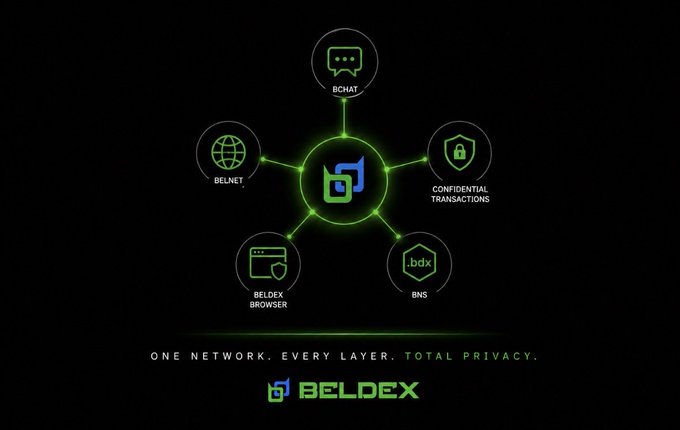 An infographic for 'BELDEX' displaying a central logo surrounded by icons for BCHAT, BELNET, CONFIDENTIAL TRANSACTIONS, BNS, and BELDEX BROWSER, with the tagline 'ONE NETWORK. EVERY LAYER. TOTAL PRIVACY.'
