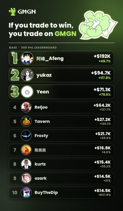The image displays a GMGN Base 30-day PnL leaderboard with the tagline "If you trade to win, you trade on GMGN," featuring top traders like 阿峰_Afeng (+$192K, +48.7%), yukaz (+$94.7K, +117.8%), and Yeon (+$71.1K, +79.6%) in the top three positions. The post reinforces GMGN's branding as the trading platform responsible for these top performers' profitable results.