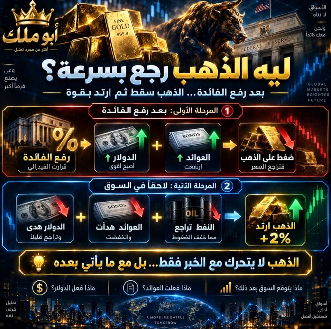 An Arabic infographic titled 'Why is gold rushing higher?' explaining that gold is rising after the Fed cuts rates, with two stages illustrating how a weaker dollar and bonds lead to higher gold prices.