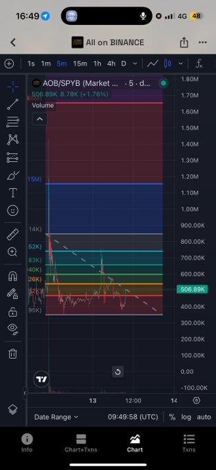 A trading chart on a mobile app showing AOB/SPYB token on Binance, priced at 506.89K with a +1.76% change on a 5-day interval.
