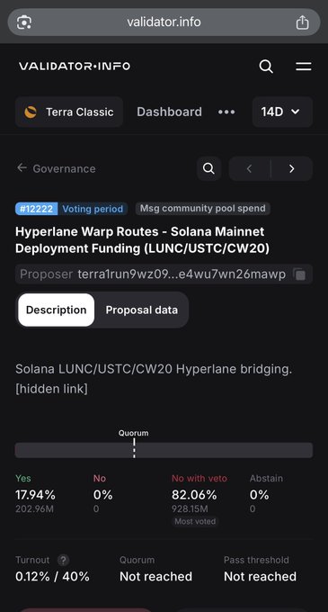 A screenshot of the validator.info dashboard showing Terra Classic Governance Proposal #12222 for "Hyperlane Warp Routes – Solana Mainnet Deployment Funding (LUNC/USTC/CW20)" in its voting period, with a dominant "No with veto" vote at 82.06% (928.15M), zero "Yes" votes at 17.94% (202.96M), and turnout at just 0.12% with quorum not reached.