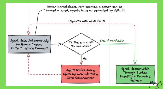 A flowchart titled 'Human marketplaces work because a person can be banned or sued, agents have no equivalent by default,' showing decision branches for agent accountability and bad work consequences.