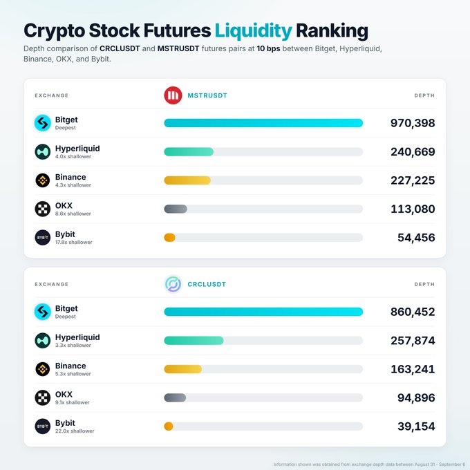 An infographic titled 'Crypto Stock Futures Liquidity Ranking' compares the depth of CRCLUSDT and MSTRUSDT futures pairs at 10 bps across five exchanges, with Bitget leading in depth at 970,398 and 860,452 respectively.