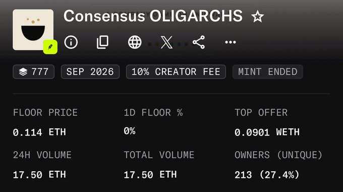 The image shows a NFT collection page titled "Consensus OLIGARCHS" with 777 items, a 10% creator fee, and minting ended in September 2026, currently displaying a floor price of 0.114 ETH and 24H volume of 17.50 ETH, illustrating the poster's point that NFTs are experiencing a resurgence reminiscent of 2021.