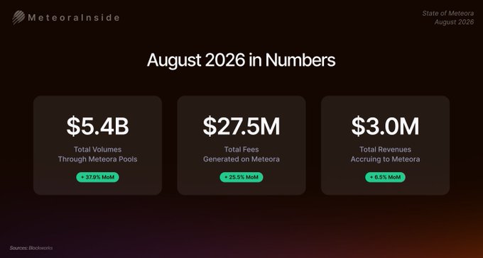 A 'MeteoraInside' dashboard titled 'August 2026 in Numbers' showing $5.4B total volume through Meteora pools (+37.5% MoM), $27.5M total fees (+25.5% MoM), and $3.0M total revenues (-6.5% MoM).