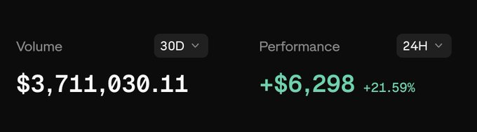 A trading dashboard screenshot displaying a 30-day volume of $3,711,030.11 alongside 24-hour performance of +$6,298 (+21.59%), supporting the claim of nearly $4M in trading volume on Entropy through TreadFi.